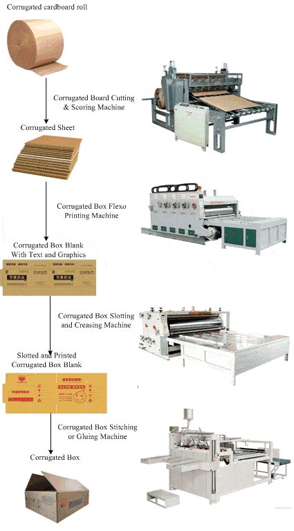 corrugated metal box|corrugated box production flow chart.